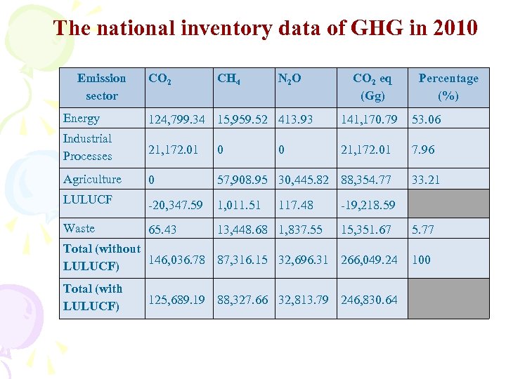 The national inventory data of GHG in 2010 Emission sector CO 2 CH 4