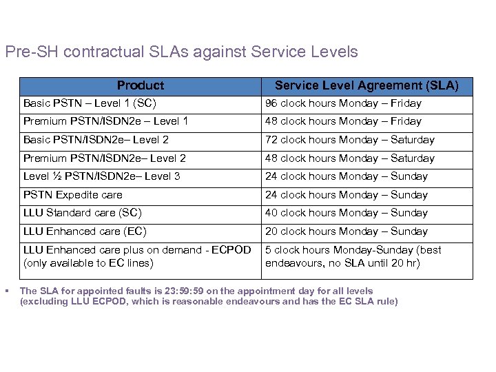 Pre-SH contractual SLAs against Service Levels Product Service Level Agreement (SLA) Basic PSTN –