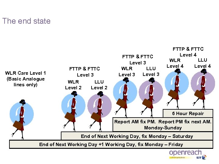 The end state WLR Care Level 1 (Basic Analogue lines only) FTTP & FTTC