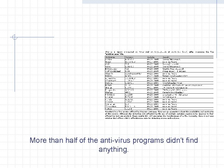 More than half of the anti-virus programs didn’t find anything. 