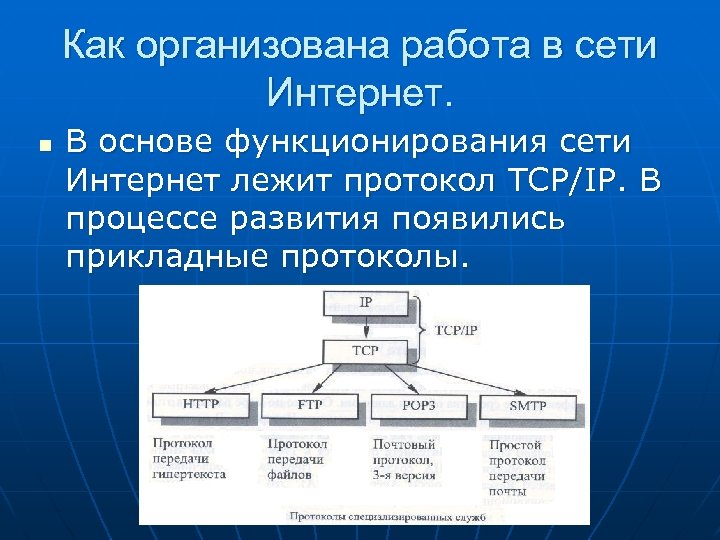 Как организована работа в сети Интернет. n В основе функционирования сети Интернет лежит протокол