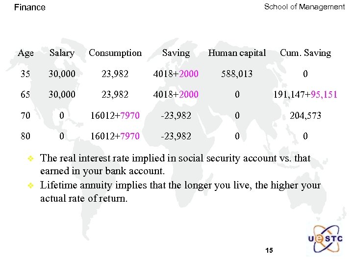 School of Management Finance Age Salary Consumption Saving Human capital Cum. Saving 35 30,
