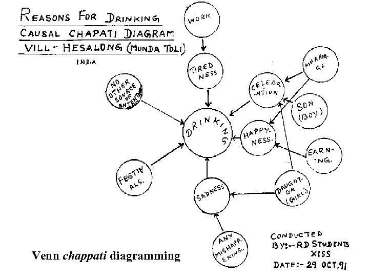 Venn chappati diagramming 