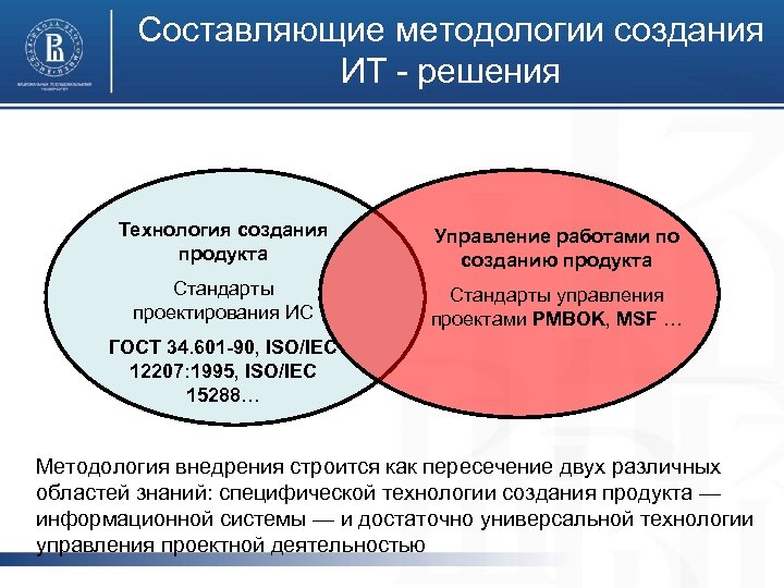 Составляющие методологии создания ИТ - решения Технология создания продукта Управление работами по созданию продукта