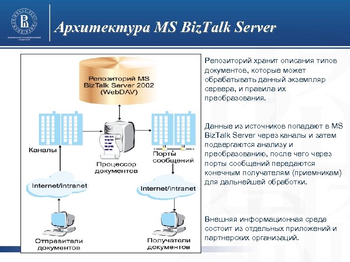 Архитектура MS Biz. Talk Server Репозиторий хранит описания типов документов, которые может обрабатывать данный