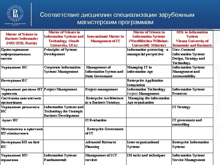  Соответствие дисциплин специализации зарубежным магистерским программам Master of Science in MSc in Information