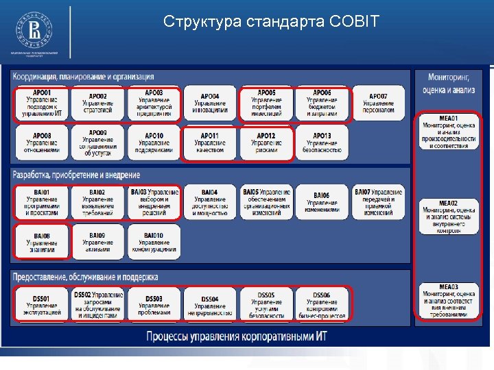 Структура стандарта COBIT 