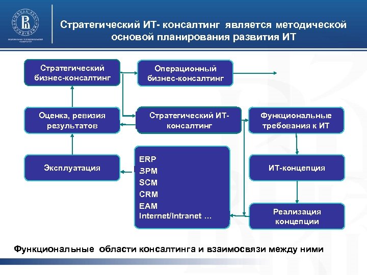 Стратегический ИТ- консалтинг является методической основой планирования развития ИТ Стратегический бизнес-консалтинг Оценка, ревизия результатов