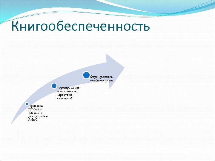 Книгообеспеченность Формирование учебного плана Формирование и заполнение картотеки читателей Привязка рубрик – названия дисциплин