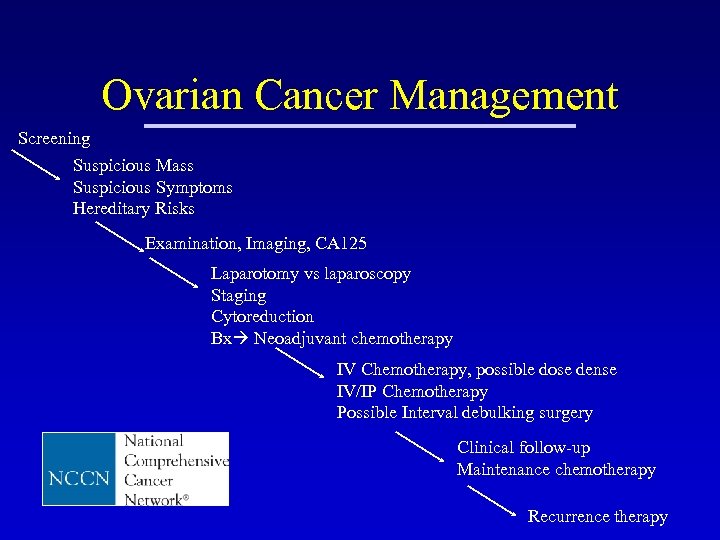 Ovarian Cancer Management Screening Suspicious Mass Suspicious Symptoms Hereditary Risks Examination, Imaging, CA 125