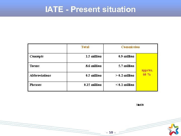 IATE - Present situation Total Commission Concepts 1. 5 million 0. 9 million Terms