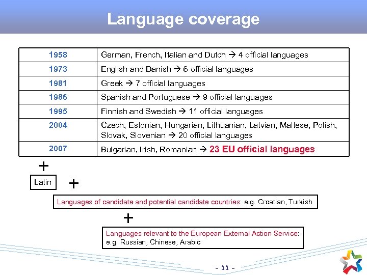 Language coverage 1958 1973 English and Danish 6 official languages 1981 Greek 7 official