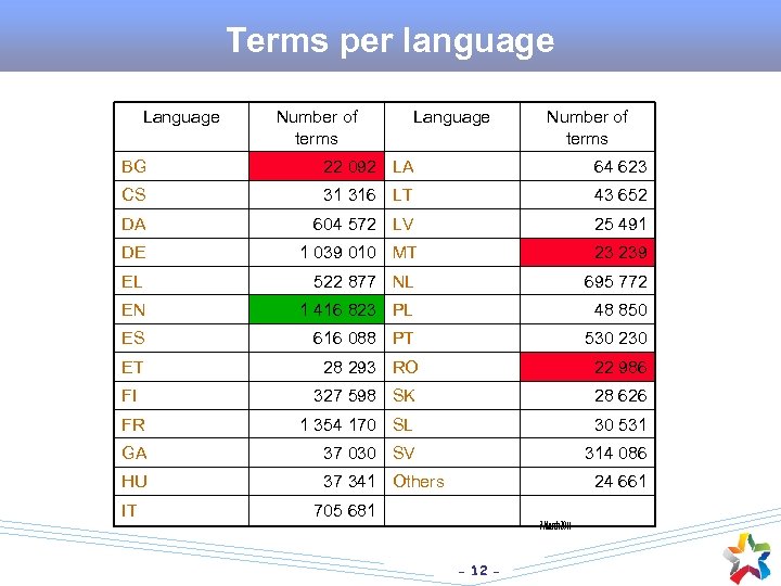 Terms per language Language Number of terms BG 22 092 LA 64 623 CS
