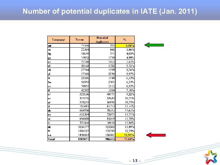 Number of potential duplicates in IATE (Jan. 2011) - 13 - 