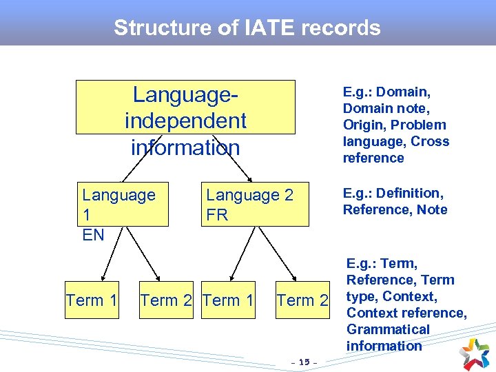 Structure of IATE records Languageindependent information Language 1 EN Term 1 E. g. :