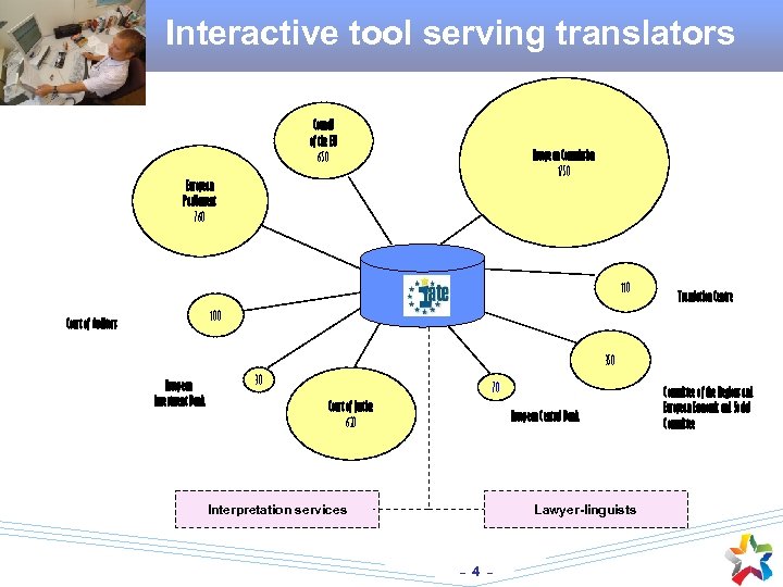 Interactive tool serving translators Council of the EU 650 European Commission 1750 European Parliament