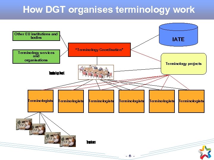 How DGT organises terminology work Other EU institutions and bodies IATE “Terminology Coordination” Terminology