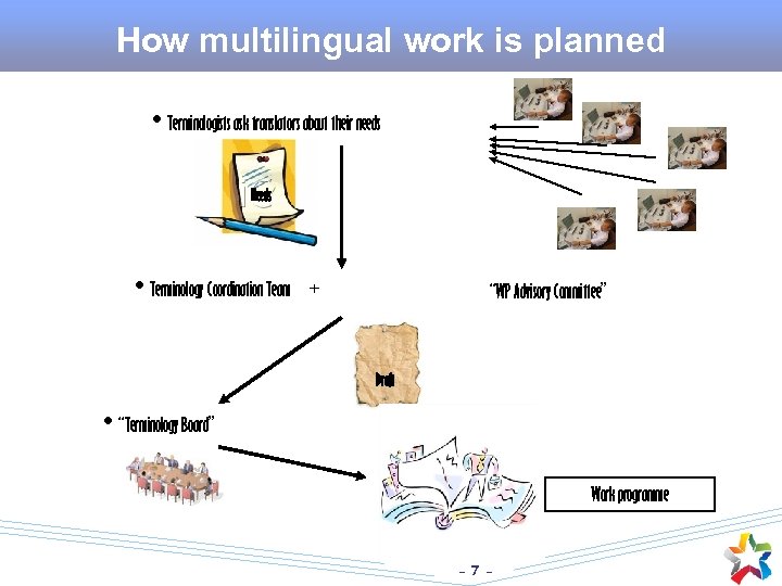 How multilingual work is planned • Terminologists ask translators about their needs Needs •