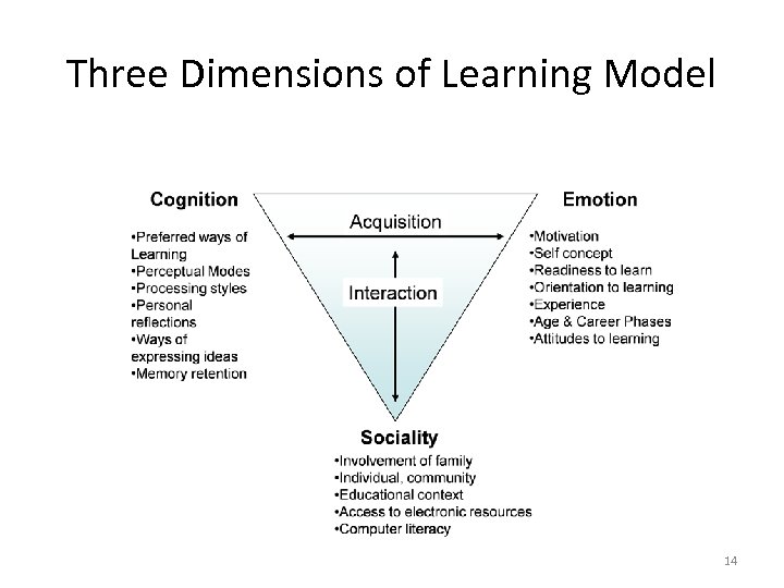 Three Dimensions of Learning Model 14 