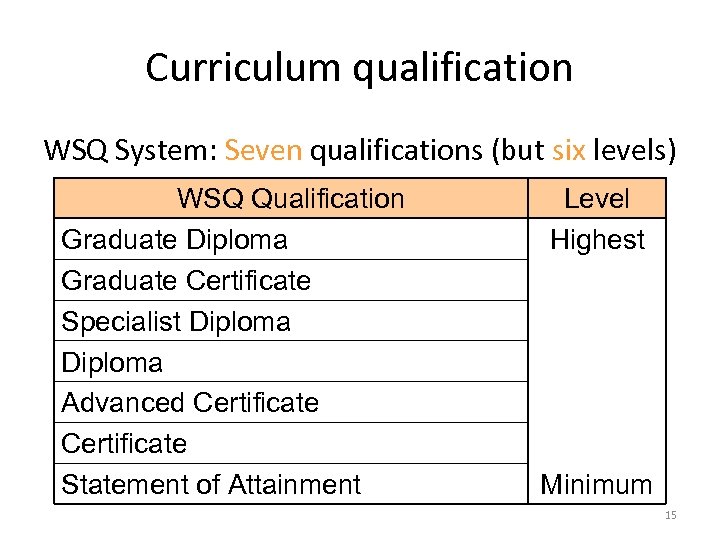 Curriculum qualification WSQ System: Seven qualifications (but six levels) WSQ Qualification Graduate Diploma Graduate