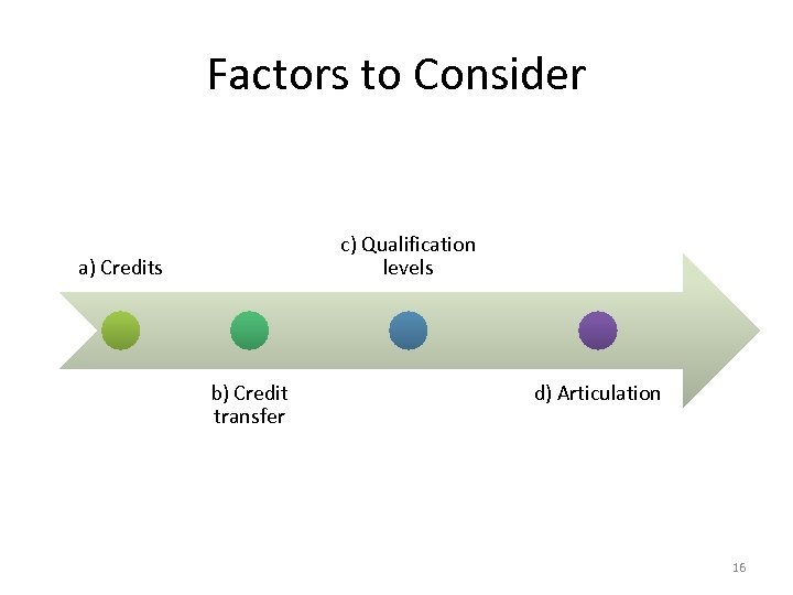 Factors to Consider c) Qualification levels a) Credits b) Credit transfer d) Articulation 16