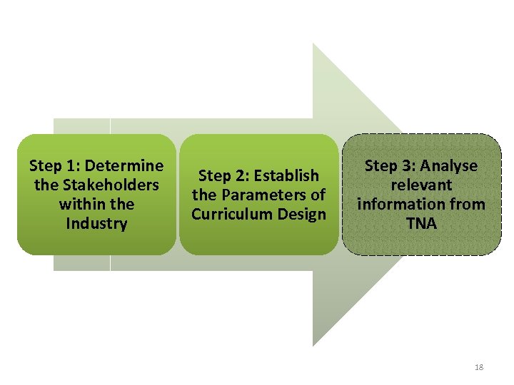 Step 1: Determine the Stakeholders within the Industry Step 2: Establish the Parameters of