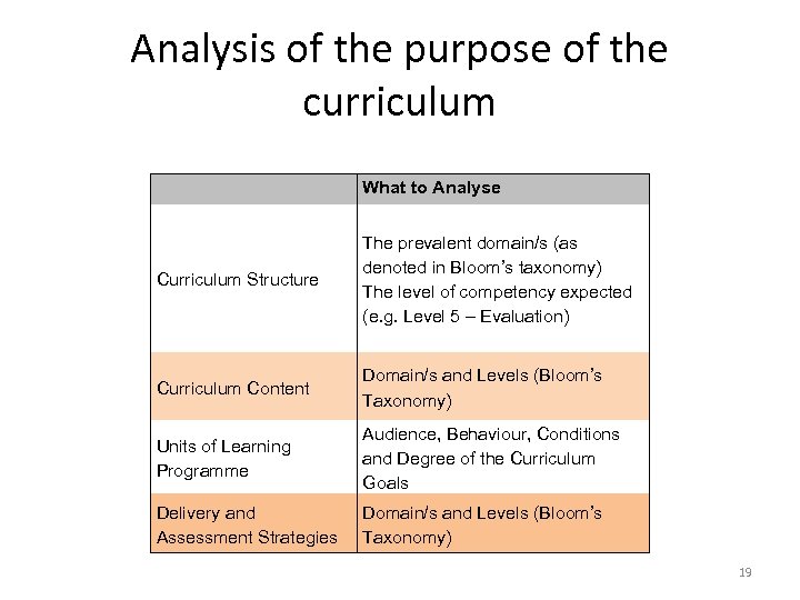 Analysis of the purpose of the curriculum What to Analyse Curriculum Structure The prevalent