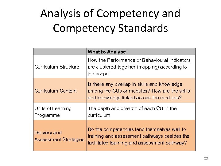 Analysis of Competency and Competency Standards What to Analyse Curriculum Structure How the Performance