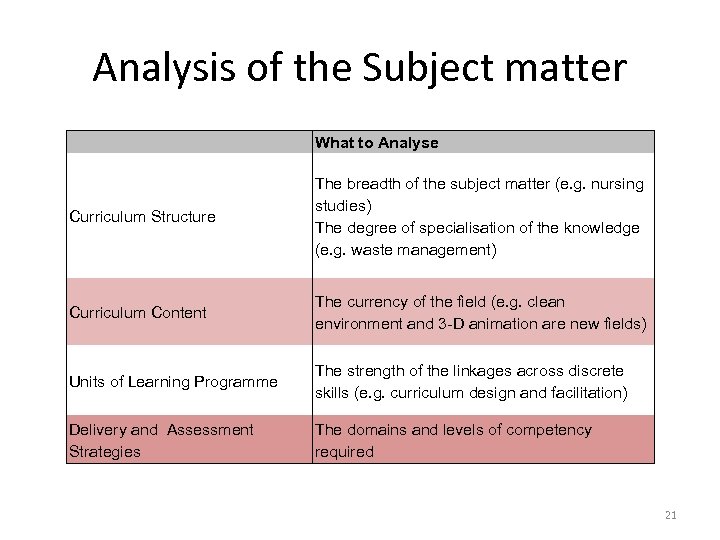 Analysis of the Subject matter What to Analyse Curriculum Structure The breadth of the