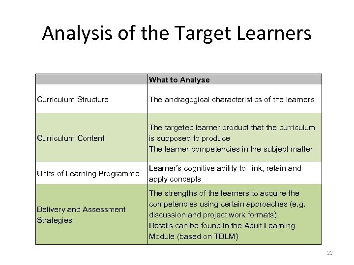 Analysis of the Target Learners What to Analyse Curriculum Structure The andragogical characteristics of