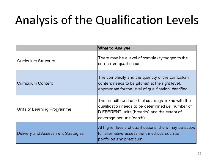 Analysis of the Qualification Levels What to Analyse Curriculum Structure There may be a