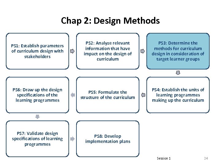 Chap 2: Design Methods PS 1: Establish parameters of curriculum design with stakeholders PS