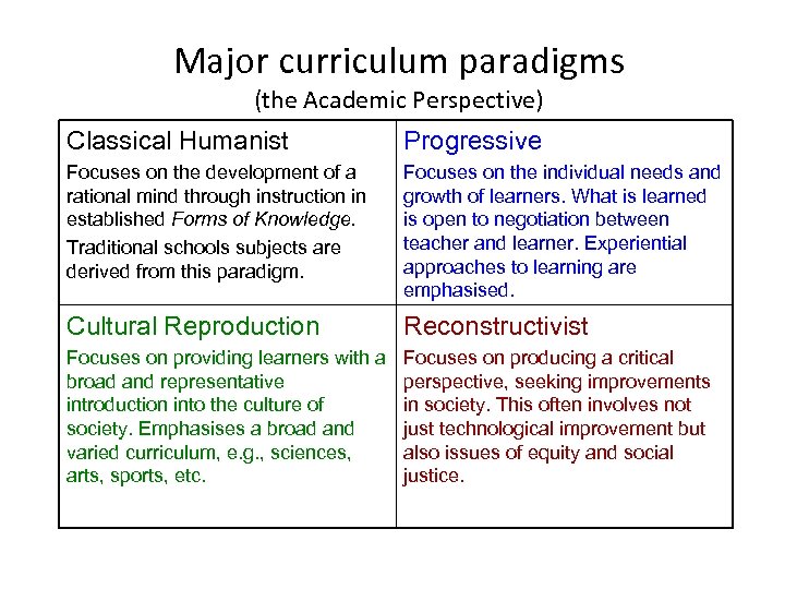 Major curriculum paradigms (the Academic Perspective) Classical Humanist Progressive Focuses on the development of