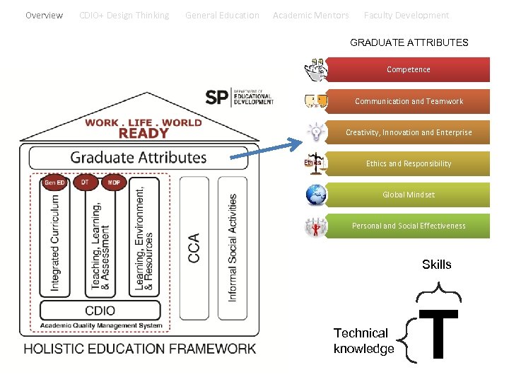 Overview CDIO+ Design Thinking General Education Academic Mentors Faculty Development GRADUATE ATTRIBUTES Competence Communication