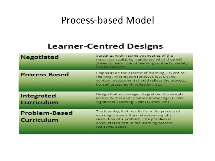 Process-based Model 