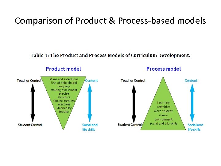 Comparison of Product & Process-based models 