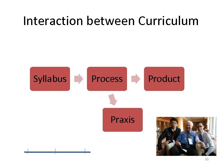 Interaction between Curriculum Syllabus Process Product Praxis 35 