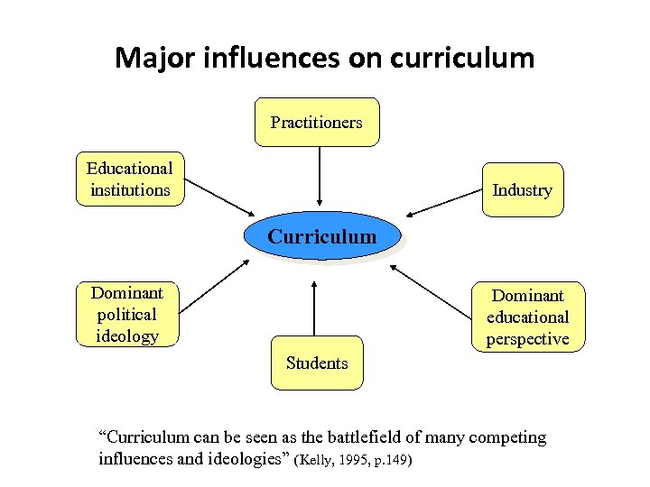 Major influences on curriculum Practitioners Educational institutions Industry Curriculum Dominant political ideology Dominant educational