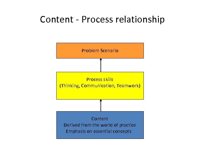 Content - Process relationship Problem Scenario Process skills (Thinking, Communication, Teamwork) Content Derived from