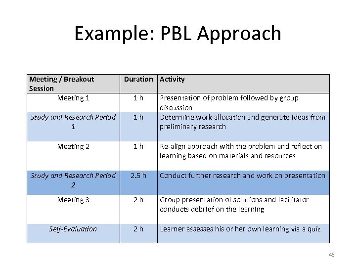 Example: PBL Approach Meeting / Breakout Session Meeting 1 Duration Activity 1 h Presentation