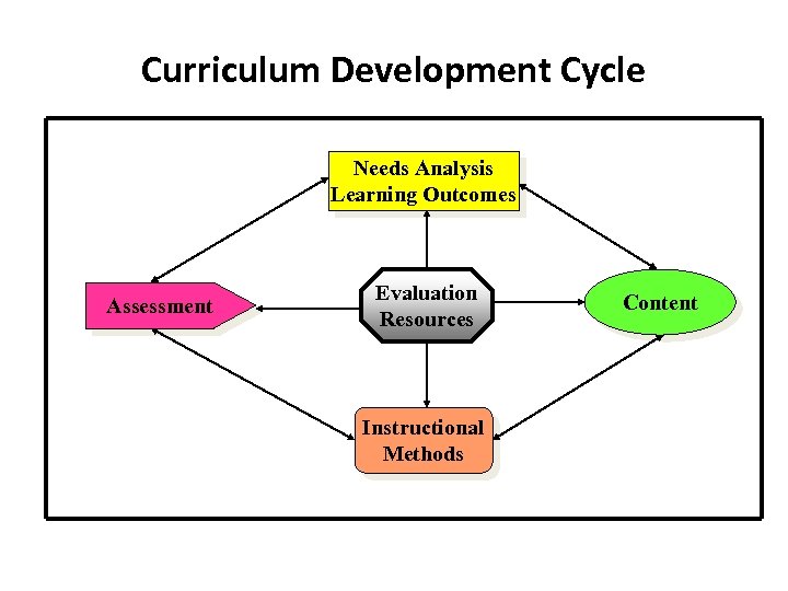 Curriculum Development Cycle Needs Analysis Learning Outcomes Assessment Evaluation Resources Instructional Methods Content 