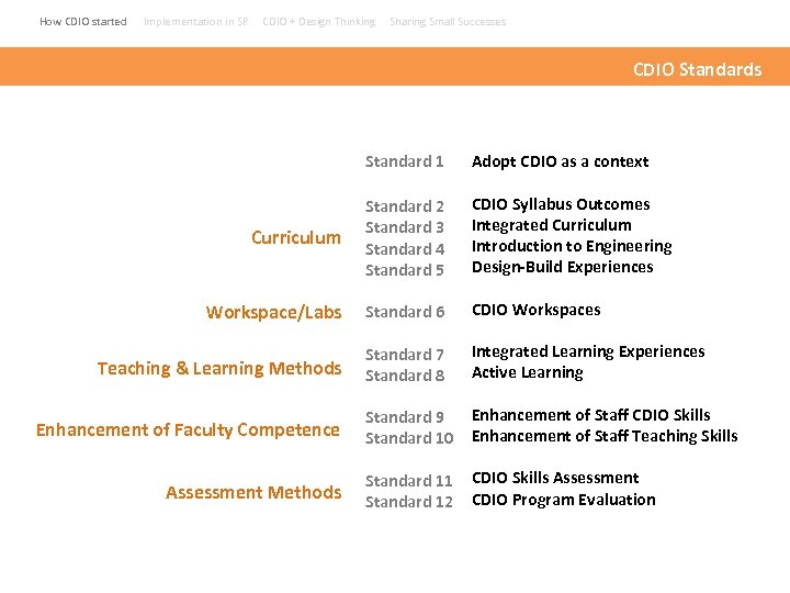 How CDIO started Implementation in SP CDIO + Design Thinking Sharing Small Successes CDIO