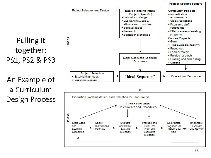 Pulling it together: PS 1, PS 2 & PS 3 An Example of a