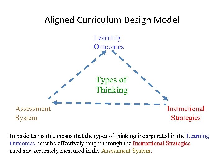 Aligned Curriculum Design Model Learning Outcomes Types of Thinking Assessment System Instructional Strategies In