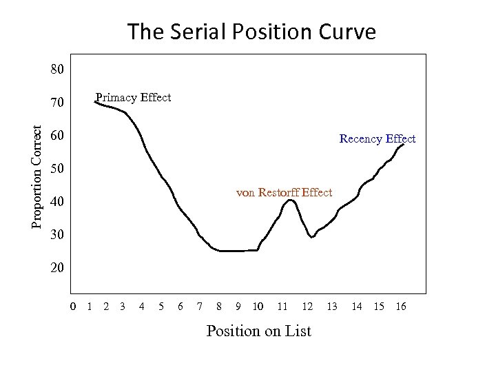 The Serial Position Curve 80 Proportion Correct 70 Primacy Effect 60 Recency Effect 50