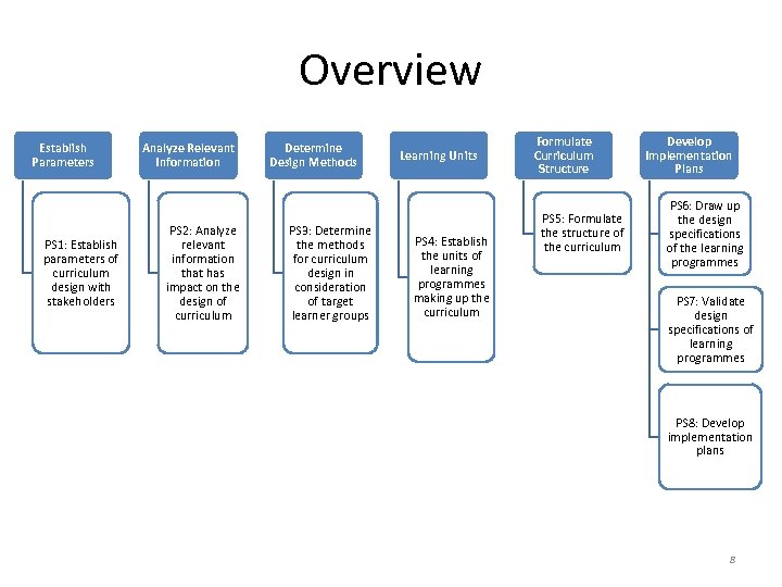 Overview Establish Parameters PS 1: Establish parameters of curriculum design with stakeholders Analyze Relevant