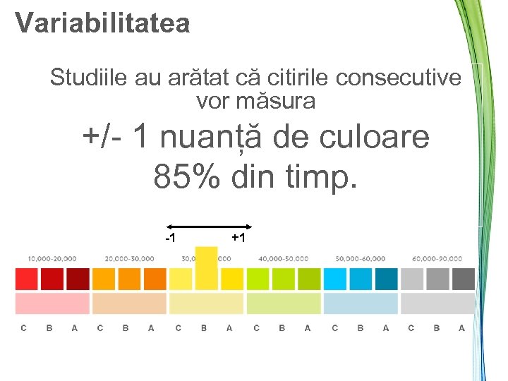 Variabilitatea Studiile au arătat că citirile consecutive vor măsura +/- 1 nuanță de culoare