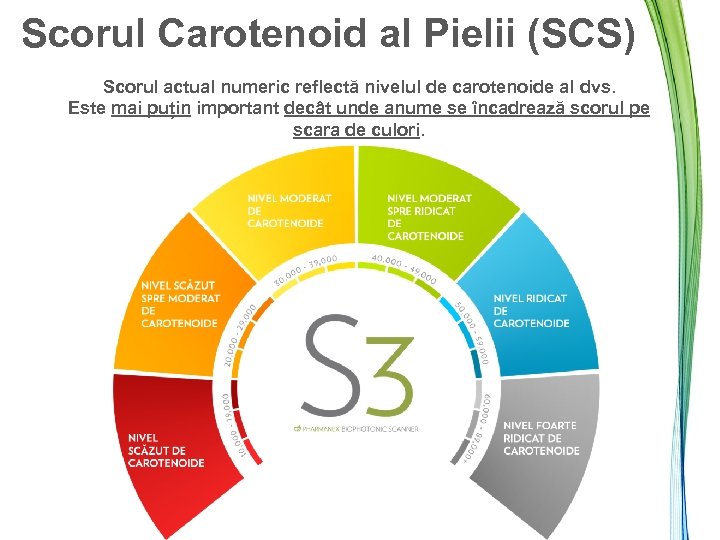 Scorul Carotenoid al Pielii (SCS) Scorul actual numeric reflectă nivelul de carotenoide al dvs.