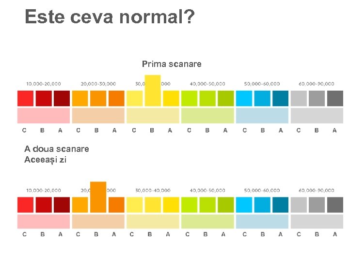 Este ceva normal? Prima scanare A doua scanare Aceeași zi 