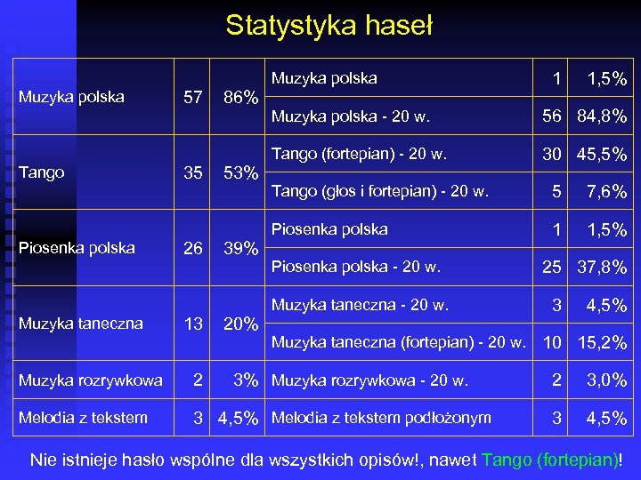 Statystyka haseł Muzyka polska 57 86% 1 1, 5% Muzyka polska - 20 w.